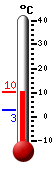 Huidige: 10.3, Max: 10.3, Min: 2.6